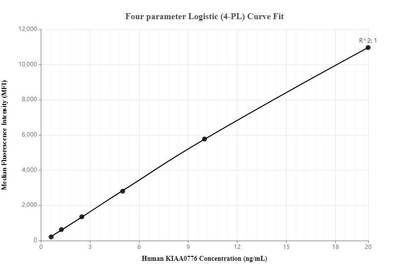 Cytometric bead array standard curve of MP00135-3, KIAA0776 Recombinant Matched Antibody Pair, PBS Only. Capture antibody: 83047-1-PBS. Detection antibody: 83047-2-PBS. Standard: Ag23362. Range: 0.625-20 ng/mL.